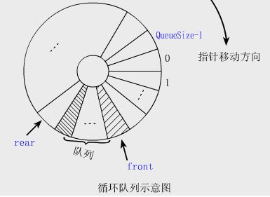 循环队列